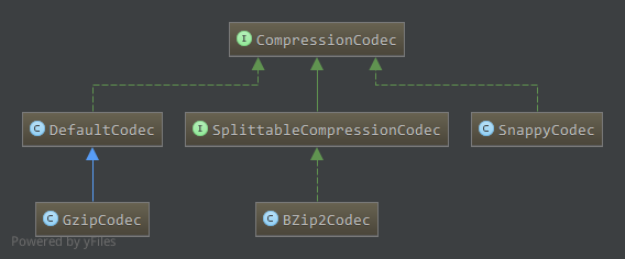 CompressionCodec